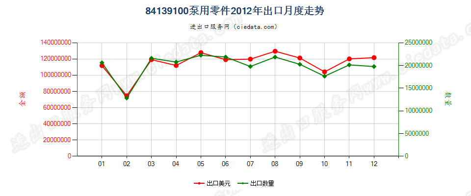 84139100液体泵零件出口2012年月度走势图