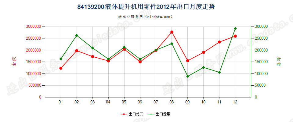 84139200液体提升机零件出口2012年月度走势图