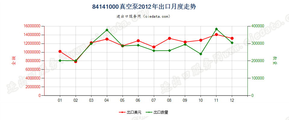 84141000真空泵出口2012年月度走势图