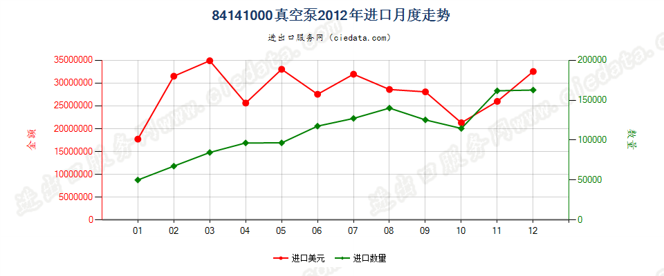 84141000真空泵进口2012年月度走势图