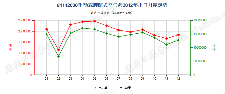 84142000手动或脚踏式空气泵出口2012年月度走势图