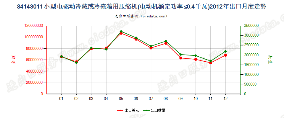 84143011冷藏、冷冻箱压缩机，电动机额定功率≤0.4kw出口2012年月度走势图