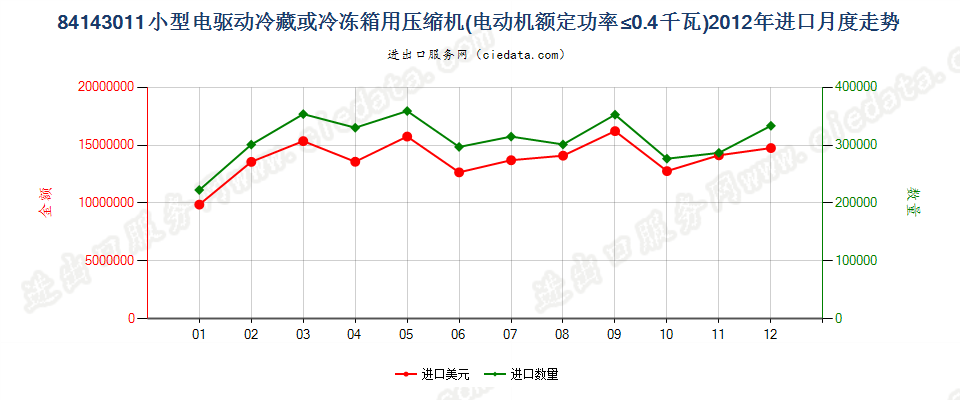 84143011冷藏、冷冻箱压缩机，电动机额定功率≤0.4kw进口2012年月度走势图