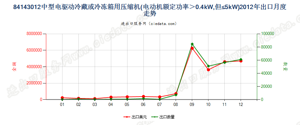 841430120.4kw＜电动机额定功率≤5kw的冷藏或冷冻箱用压缩机出口2012年月度走势图