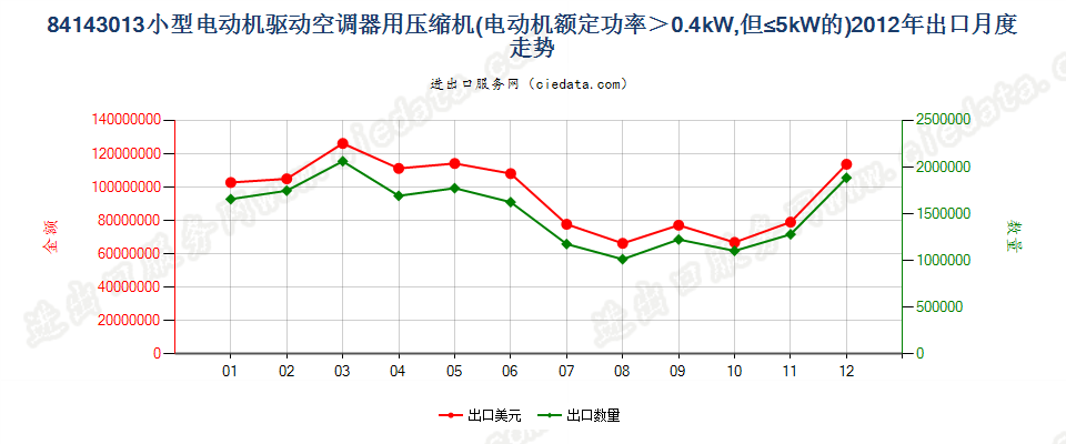 841430130.4kw＜电动机额定功率≤5kw的空气调节器用压缩机出口2012年月度走势图