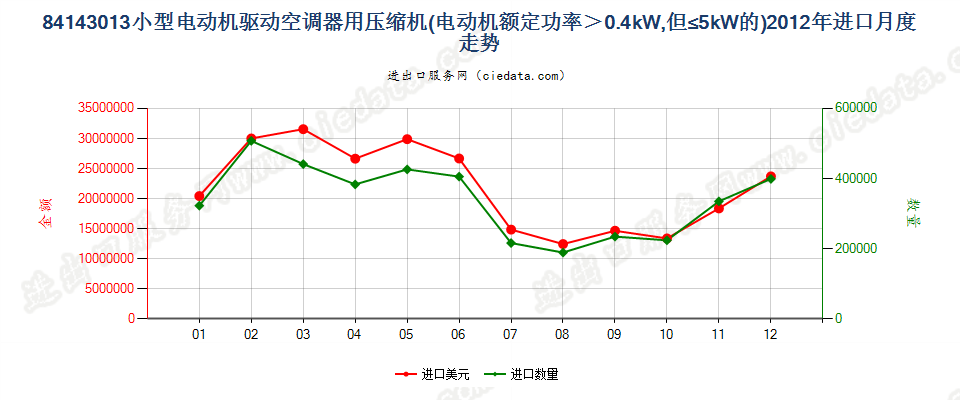 841430130.4kw＜电动机额定功率≤5kw的空气调节器用压缩机进口2012年月度走势图