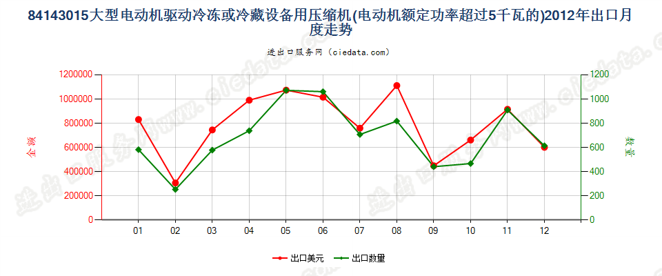 84143015电动机额定功率＞5kw的冷藏或冷冻箱用压缩机出口2012年月度走势图