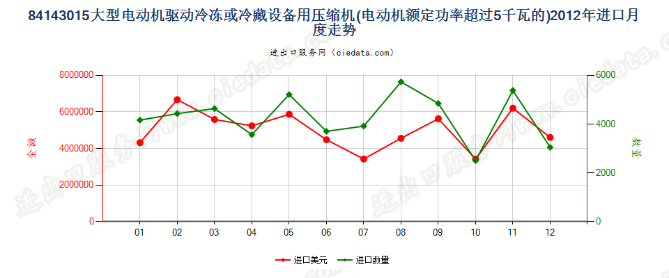 84143015电动机额定功率＞5kw的冷藏或冷冻箱用压缩机进口2012年月度走势图