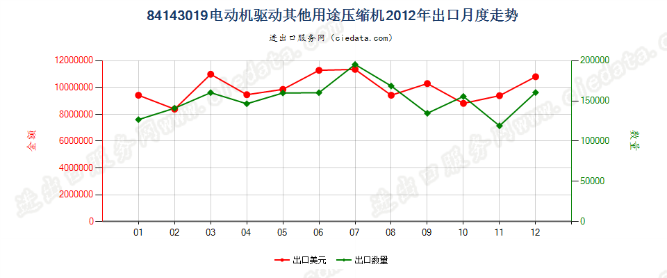 84143019电机驱动的其他制冷设备用压缩机出口2012年月度走势图