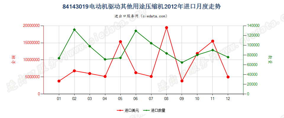 84143019电机驱动的其他制冷设备用压缩机进口2012年月度走势图