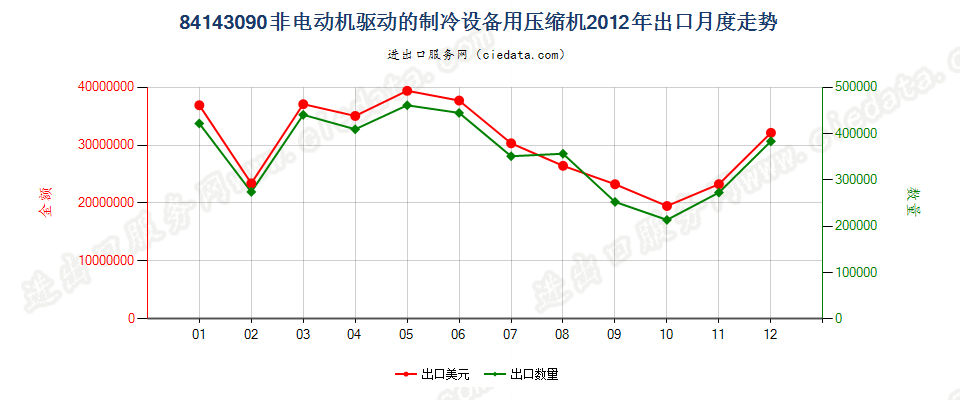 84143090非电动机驱动的制冷设备用压缩机出口2012年月度走势图