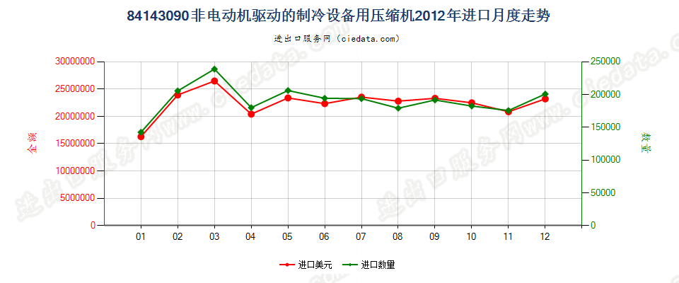 84143090非电动机驱动的制冷设备用压缩机进口2012年月度走势图