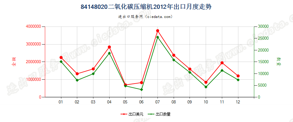 84148020二氧化碳压缩机出口2012年月度走势图