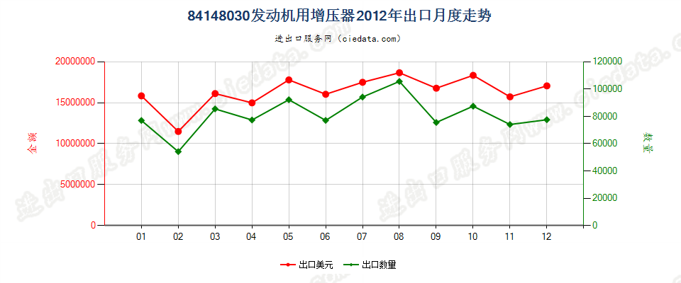 84148030发动机用增压器（涡轮增压器除外）出口2012年月度走势图