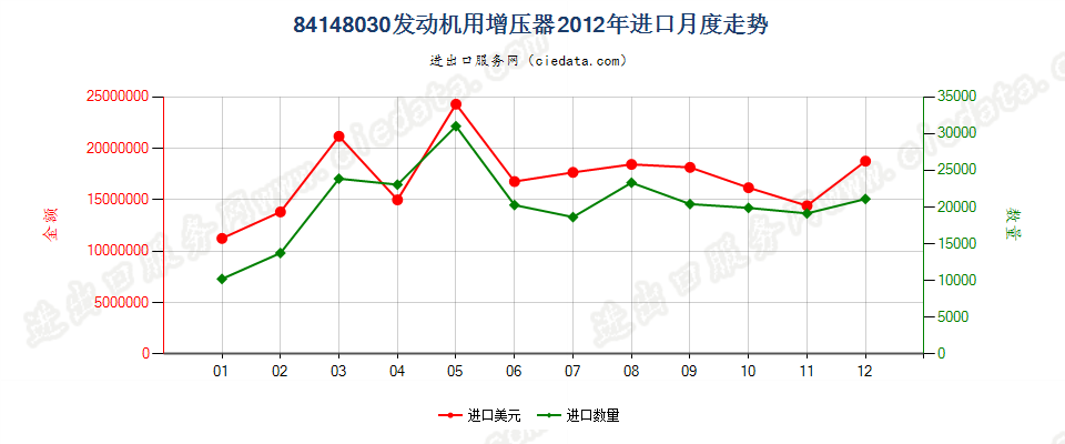 84148030发动机用增压器（涡轮增压器除外）进口2012年月度走势图