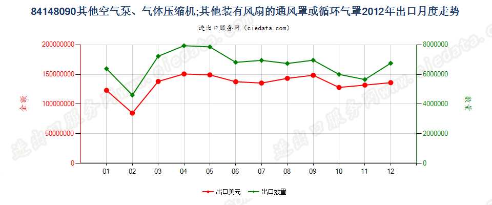 84148090其他空气泵，通风罩、循环气罩出口2012年月度走势图