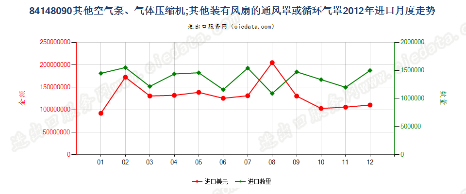 84148090其他空气泵，通风罩、循环气罩进口2012年月度走势图