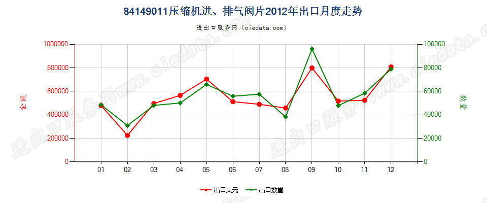 8414901184143011至84143014、84143090的压缩机进、排气阀片出口2012年月度走势图