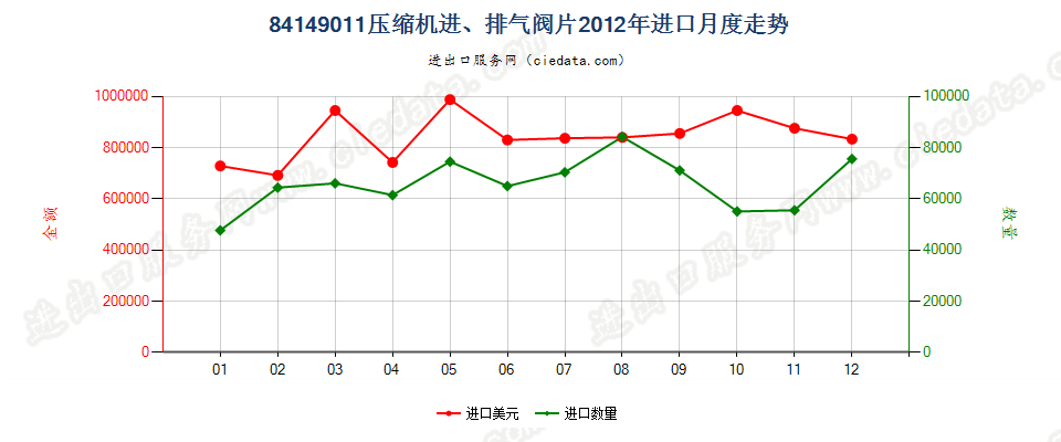 8414901184143011至84143014、84143090的压缩机进、排气阀片进口2012年月度走势图