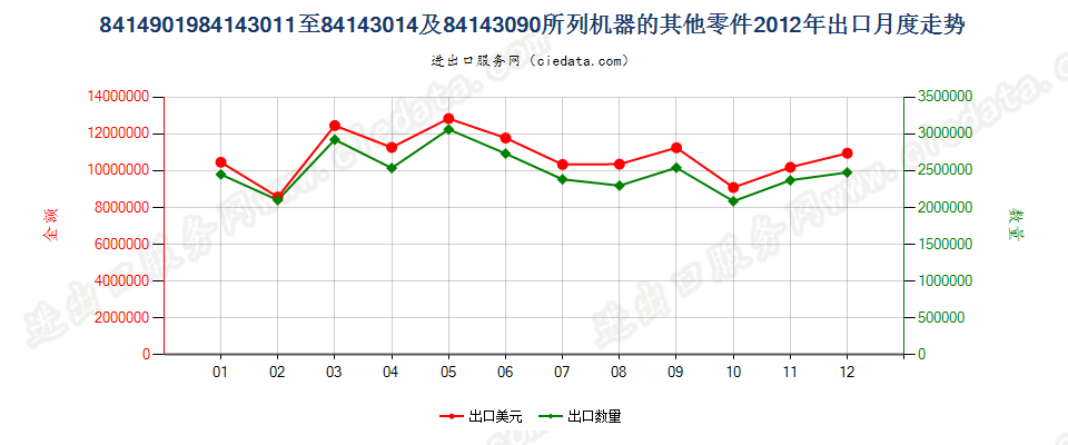 8414901984143011至84143014及84143090所列机器的其他零件出口2012年月度走势图