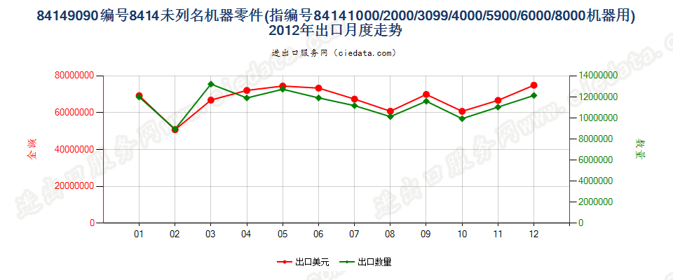 841490908414所列其他机器的零件出口2012年月度走势图