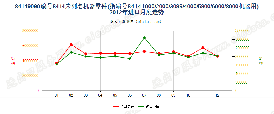 841490908414所列其他机器的零件进口2012年月度走势图