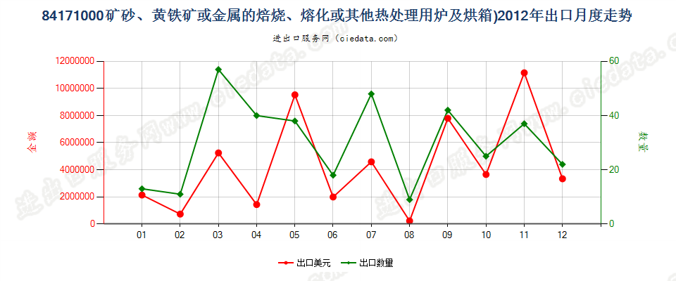 84171000矿砂或金属的焙烧、熔化等热处理用炉及烘箱出口2012年月度走势图