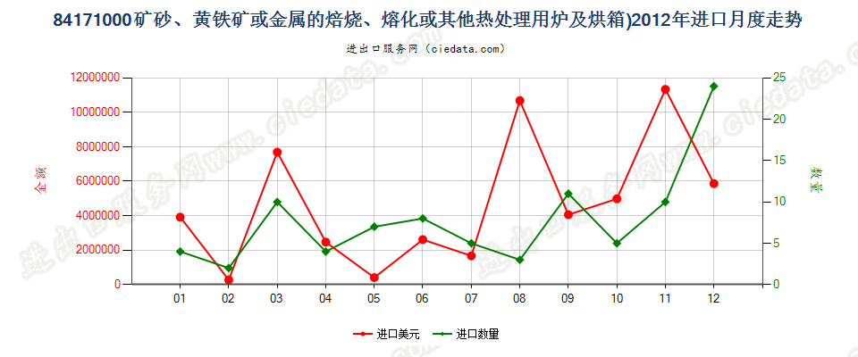 84171000矿砂或金属的焙烧、熔化等热处理用炉及烘箱进口2012年月度走势图