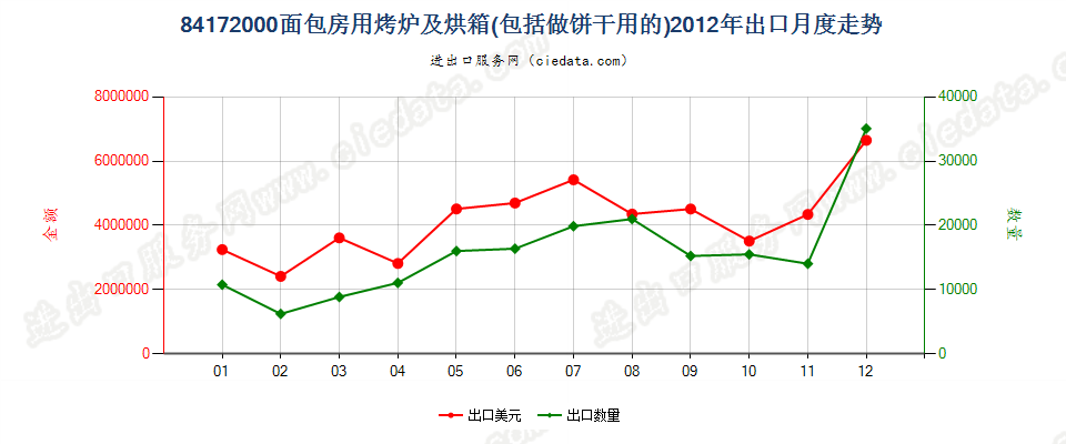 84172000面包房用烤炉及烘箱，包括做饼干用的出口2012年月度走势图