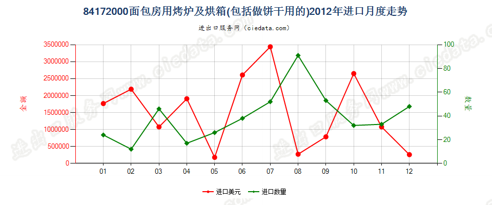 84172000面包房用烤炉及烘箱，包括做饼干用的进口2012年月度走势图