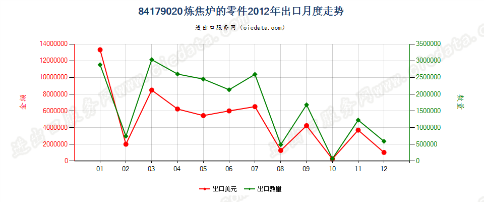 84179020焦炉零件出口2012年月度走势图