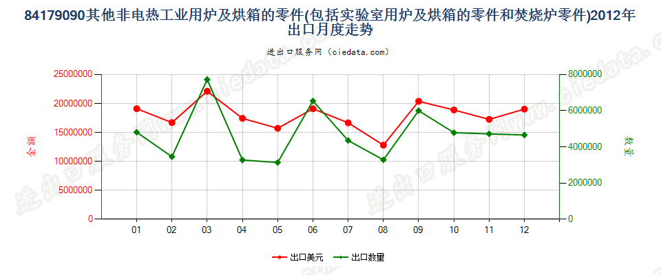 84179090品目84.17其他设备的零件出口2012年月度走势图