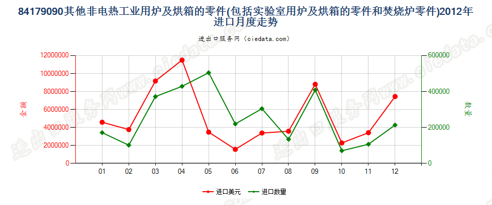 84179090品目84.17其他设备的零件进口2012年月度走势图