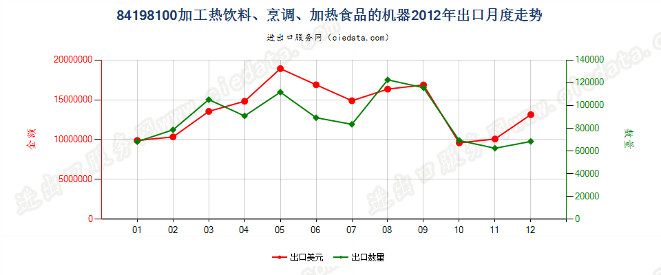 84198100加工热饮料或烹调、加热食品的机器设备出口2012年月度走势图