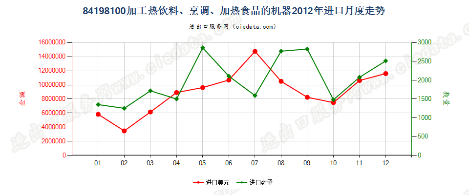 84198100加工热饮料或烹调、加热食品的机器设备进口2012年月度走势图