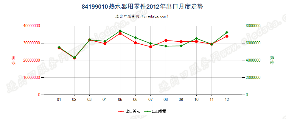 84199010热水器零件出口2012年月度走势图