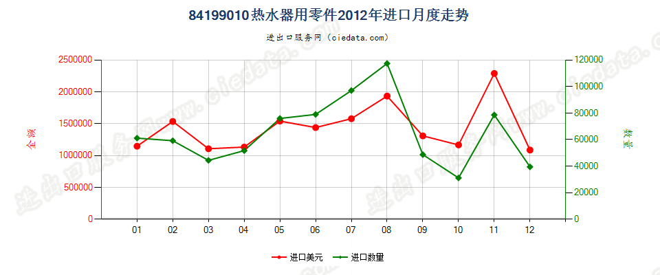 84199010热水器零件进口2012年月度走势图