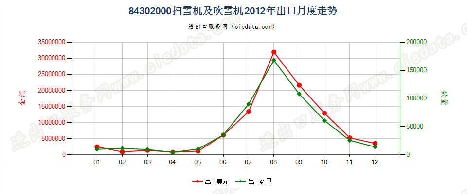 84302000扫雪机及吹雪机出口2012年月度走势图