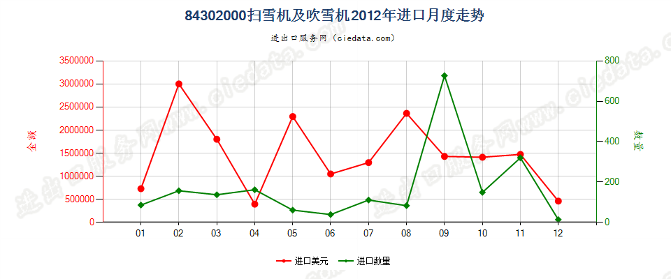 84302000扫雪机及吹雪机进口2012年月度走势图