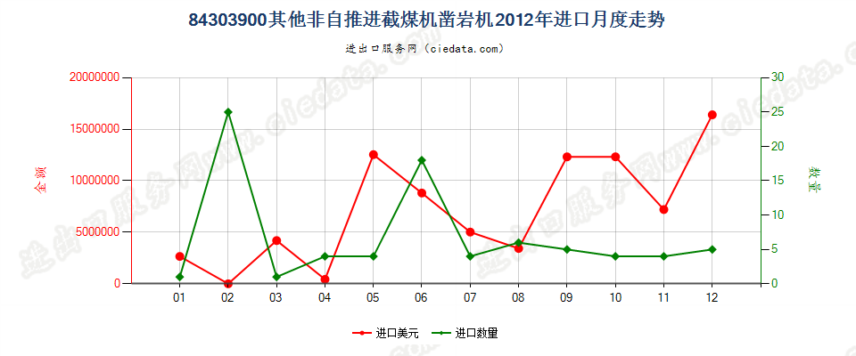 84303900非自推进的采（截）煤机、凿岩机及隧道掘进机进口2012年月度走势图