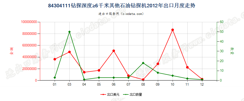 84304111自推进石油及天然气钻机，钻探深度≥6000m出口2012年月度走势图