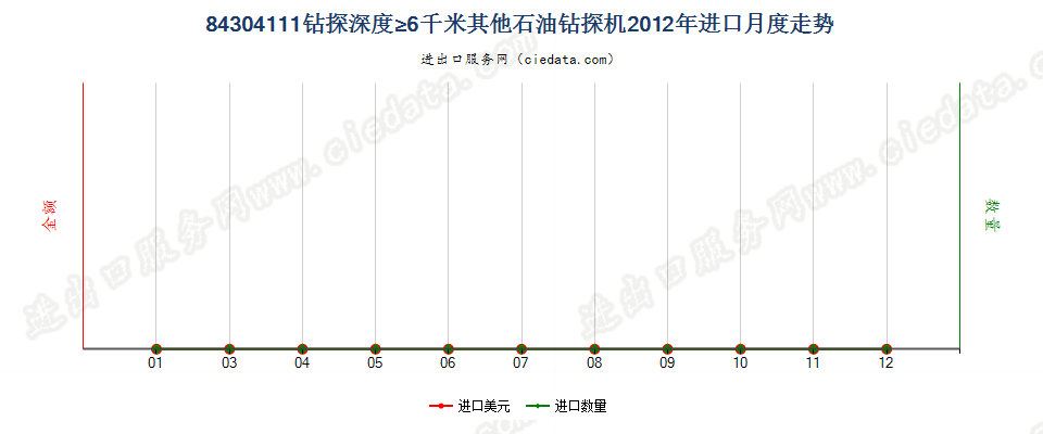 84304111自推进石油及天然气钻机，钻探深度≥6000m进口2012年月度走势图