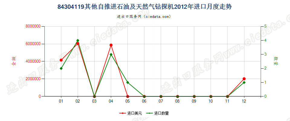 84304119未列名自推进的石油及天然气钻机进口2012年月度走势图