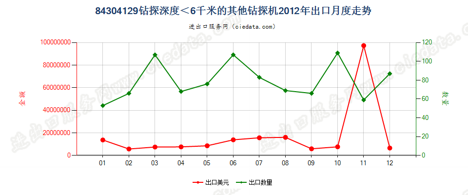 84304129其他自推进的钻机，钻探深度＜6000m出口2012年月度走势图