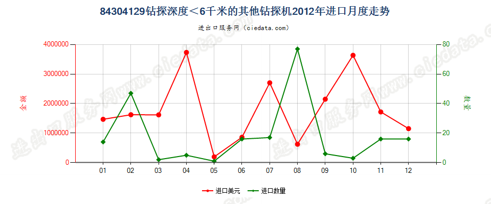 84304129其他自推进的钻机，钻探深度＜6000m进口2012年月度走势图