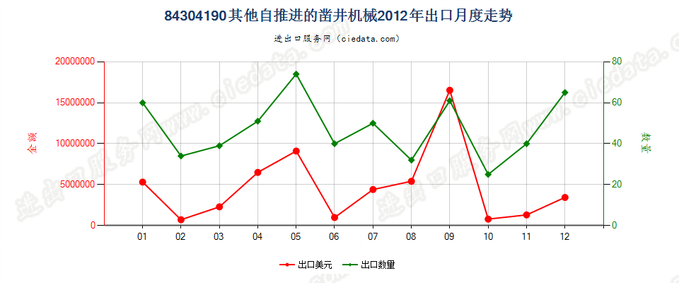 84304190自推进的凿井机械出口2012年月度走势图