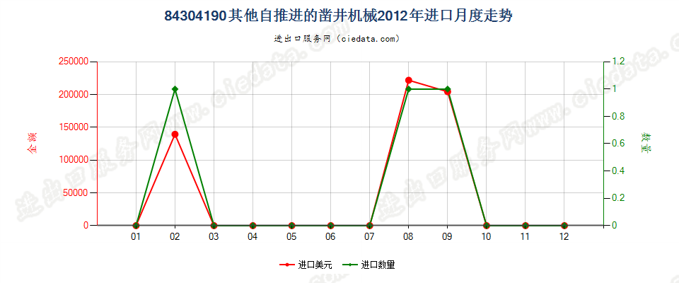 84304190自推进的凿井机械进口2012年月度走势图