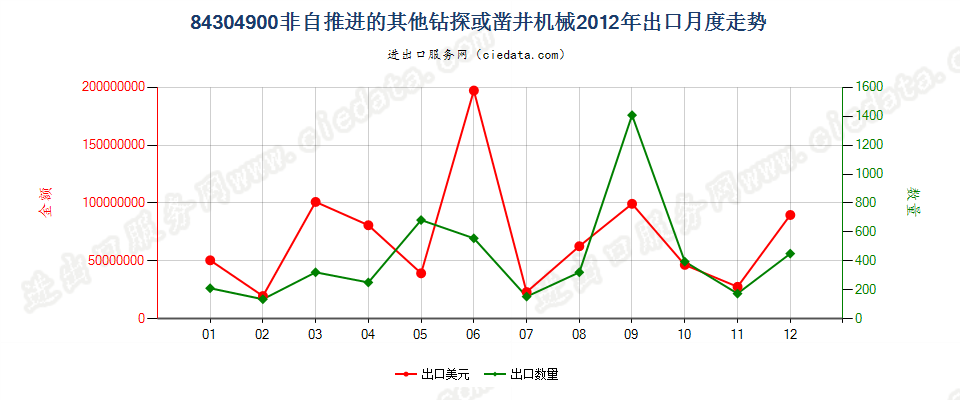 84304900非自推进的钻探或凿井机械出口2012年月度走势图