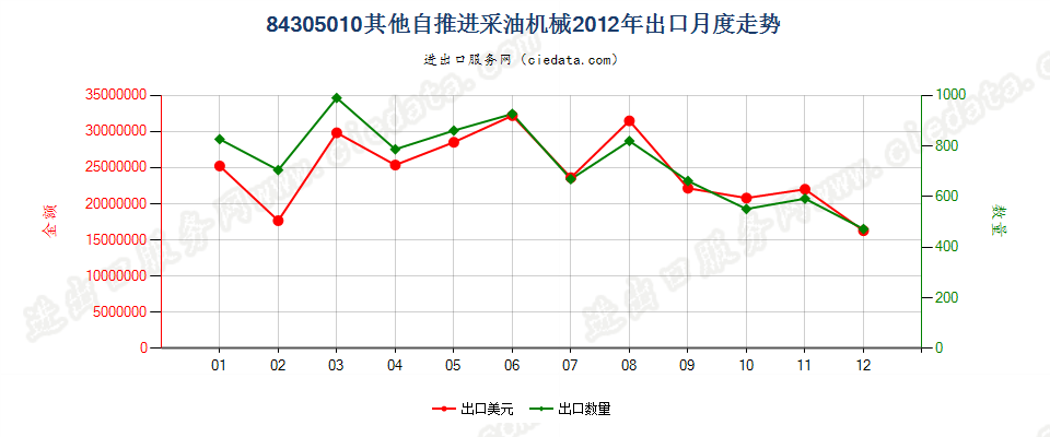 84305010其他自推进采油机械出口2012年月度走势图