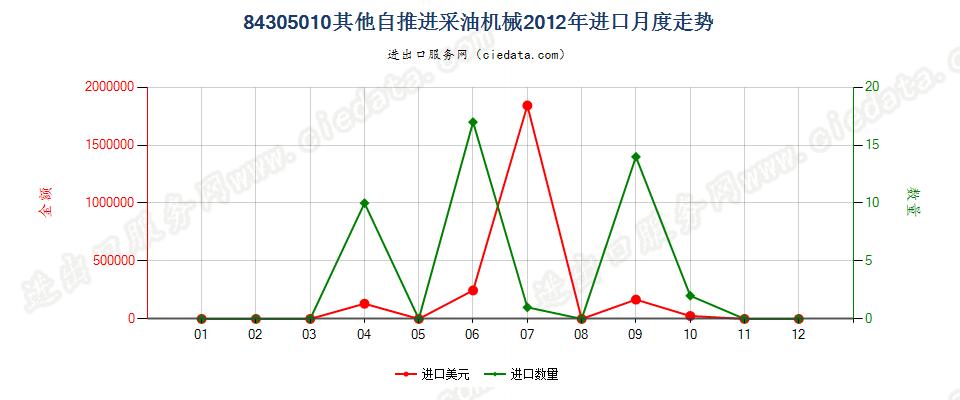 84305010其他自推进采油机械进口2012年月度走势图